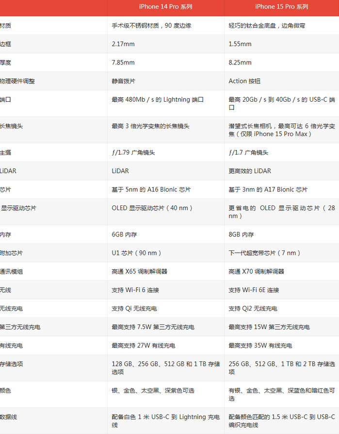 乌苏苹果14pro维修店分享iPhone15Pro和iPhone14Pro比有哪些差异